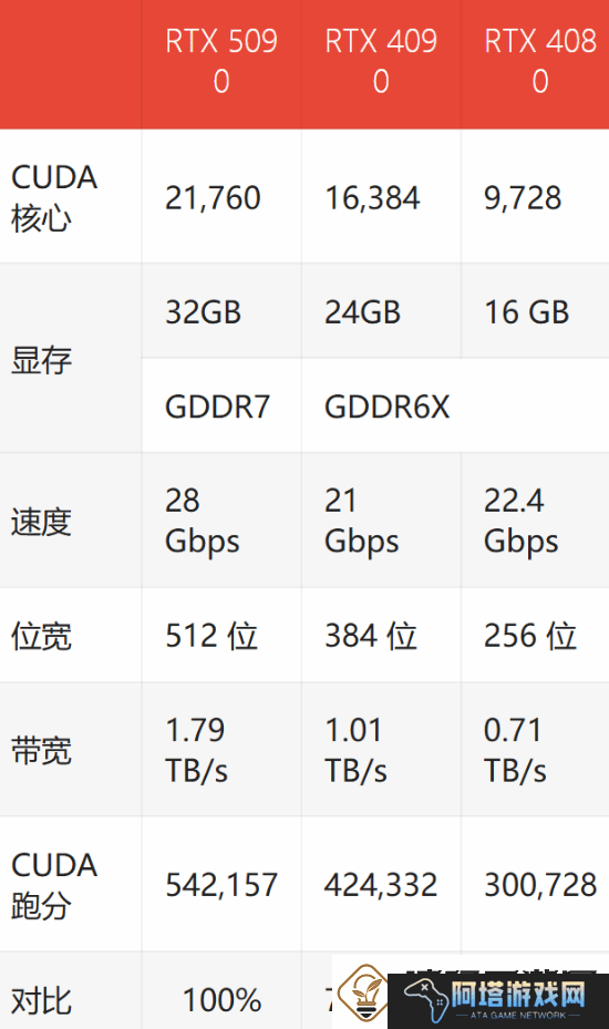 与价格及TDP完全成正比