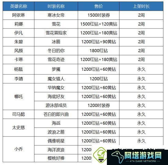 十二战纪4月12日更新了什么