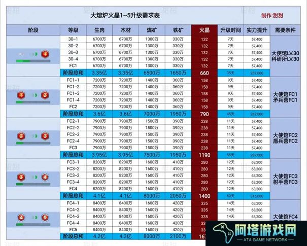 三国冰河时代炉子升级表