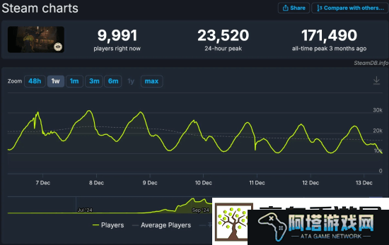 V社新作Deadlock同时在线跌破1万人