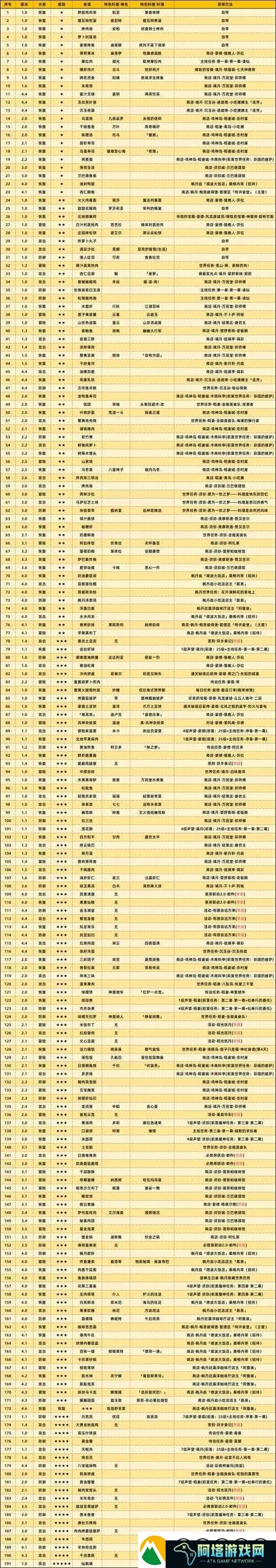 原神须弥食谱全获得攻略